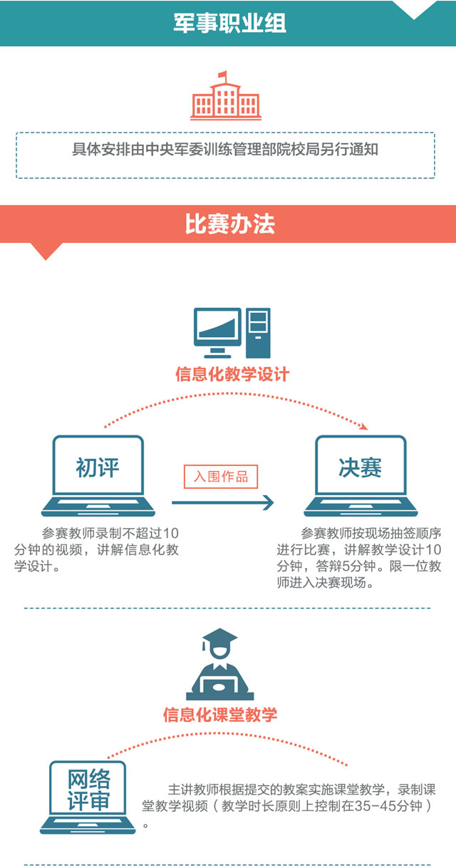 一圖教你看懂2016年全國職業院校信息化教學大賽